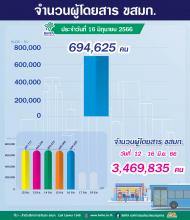 จำนวนผู้ใช้บริการรถโดยสาร ขสมก. ประจำวันที่ 16 มิถุนายน 2566 จำนวน 694,625 คน 