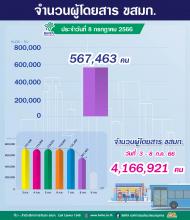 จำนวนผู้ใช้บริการรถโดยสาร ขสมก. ประจำวันที่ 8 กรกฎาคม 2566 จำนวน 567,463 คน