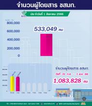 จำนวนผู้ใช้บริการรถโดยสาร ขสมก. ประจำวันที่ 1 สิงหาคม 2566 จำนวน 533,049 คน 