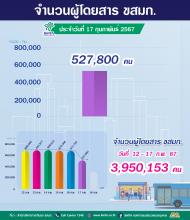 จำนวนผู้ใช้บริการรถโดยสาร ขสมก. ประจำวันที่ 13 ธันวาคม 2566 จำนวน 690,232 คน