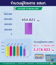 จำนวนผู้ใช้บริการรถโดยสาร ขสมก. ประจำวันที่ 13 ธันวาคม 2566 จำนวน 690,232 คน