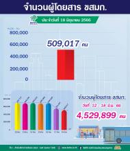 จำนวนผู้ใช้บริการรถโดยสาร ขสมก. ประจำวันที่ 18 มิถุนายน 2566 จำนวน 509,017 คน 