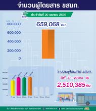 ประจำวันที่ 20 เมษายน 2566 จำนวน 659,068 คน