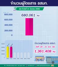 ประจำวันที่ 21 มีนาคม 2566 จำนวน 680,061 คน