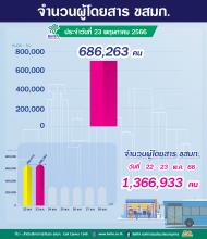 ประจำวันที่ 23 พฤษภาคม 2566 จำนวน 686,263 คน