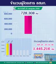 จำนวนผู้ใช้บริการรถโดยสาร ขสมก. ประจำวันที่ 25 กรกฎาคม 2566 จำนวน 728,308 คน 