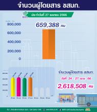 ประจำวันที่ 27 เมษายน 2566 จำนวน 659,388 คน