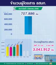 ประจำวันที่ 4 สิงหาคม 2566 จำนวน 707,886 คน