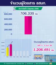 จำนวนผู้ใช้บริการรถโดยสาร ขสมก. ประจำวันที่ 6 มิถุนายน 2566 จำนวน 706,335 คน