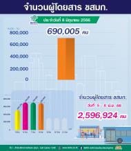 จำนวนผู้ใช้บริการรถโดยสาร ขสมก. ประจำวันที่ 8 มิถุนายน 2566 จำนวน 690,005 คน