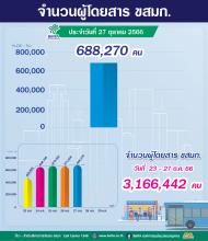 ประจำวันที่ 26 ตุลาคม 2566 จำนวน 688,270 คน