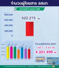 ประจำวันที่ 9 เมษายน 2566 จำนวน 522,275 คน