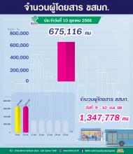 ประจำวันที่ 10 ตุลาคม 2566 จำนวน 675,116 คน 