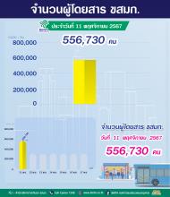 ประจำวันที่ 11 พฤศจิกายน 2567 จำนวน 556,730 คน