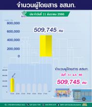 ประจำวันที่ 11 ธันวาคม 2566 จำนวน 509,745 คน 