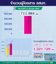  ประจำวันที่ 12 ธันวาคม 2566 จำนวน 711,984 คน