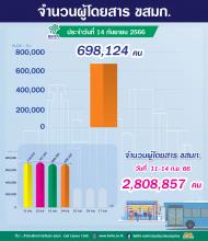 จำนวนผู้ใช้บริการรถโดยสาร ขสมก. ประจำวันที่ 14 กันยายน 2566 จำนวน 698,124 คน