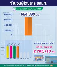 ประจำวันที่ 16 พฤศจิกายน 2566 จำนวน 684,390 คน