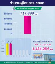 จำนวนผู้ใช้บริการรถโดยสาร ขสมก. ประจำวันที่ 18 กรกฎาคม 2566 จำนวน 717,899 คน