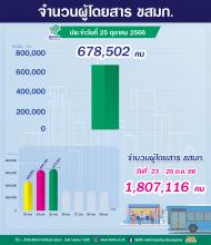 ประจำวันที่ 25 ตุลาคม 2566 จำนวน 678,502 คน