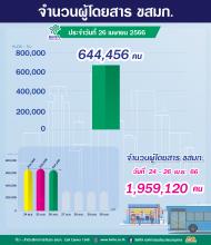 ประจำวันที่ 26 เมษายน 2566 จำนวน 644,456 คน