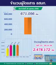 จำนวนผู้ใช้บริการรถโดยสาร ขสมก. ประจำวันที่ 26 ตุลาคม 2566 จำนวน 671,056 คน