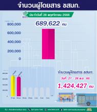  ประจำวันที่ 28 พฤศจิกายน 2566 จำนวน 689,622 คน