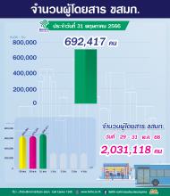 ประจำวันที่ 31 พฤษภาคม 2566 จำนวน 692,417 คน