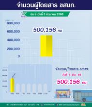 จำนวนผู้ใช้บริการรถโดยสาร ขสมก. ประจำวันที่ 5 มิถุนายน 2566 จำนวน 500,156 คน 