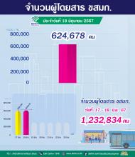 ประจำวันที่ 18 มิถุนายน 2567 จำนวน 624,678 คน