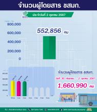  ประจำวันที่ 2 ตุลาคม 2567 จำนวน 552,852 คน