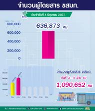  ประจำวันที่ 4 มิถุนายน 2567 จำนวน 636,873 คน