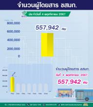  ประจำวันที่ 4 พฤศจิกายน 2567 จำนวน 557,942 คน