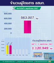  ประจำวันที่ 5 พฤศจิกายน 2567 จำนวน 563,007 คน