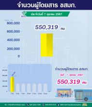 ประจำวันที่ 7 ตุลาคม 2567 จำนวน 550,319 คน