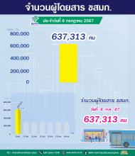 ประจำวันที่ 8 กรกฎาคม 2567 จำนวน 637,313 คน