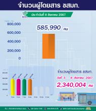 ประจำวันที่ 8 สิงหาคม 2567 จำนวน 585,990 คน