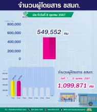 ประจำวันที่ 8 ตุลาคม 2567 จำนวน 549,552 คน