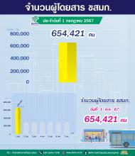  ประจำวันที่ 1 กรกฎาคม 2567 จำนวน 654,421 คน