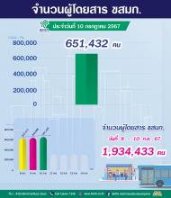 จำนวนผู้ใช้บริการรถโดยสาร ขสมก. ประจำวันที่ 10 กรกฎาคม 2567 จำนวน 651,432 คน