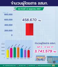 ประจำวันที่ 12 พฤษภาคม 2567 จำนวน 458,670 คน