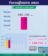 ประจำวันที่ 14 มกราคม 2568 จำนวน 580,166 คน