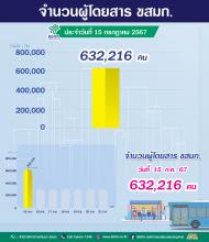 ประจำวันที่ 15 กรกฎาคม 2567 จำนวน 632,216 คน