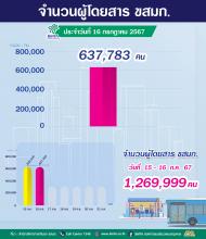 ขสมก. ประจำวันที่ 16 กรกฎาคม 2567 จำนวน 637,783 คน