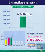 ประจำวันที่ 16 ตุลาคม 2567 จำนวน 537,076 คน