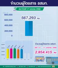 จำนวนผู้ใช้บริการรถโดยสาร ขสมก. ประจำวันที่ 17 มกราคม 2568 จำนวน 567,293 คน