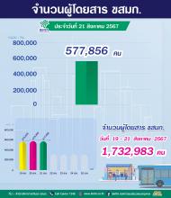 ประจำวันที่ 21 สิงหาคม 2567 จำนวน 577,856 คน