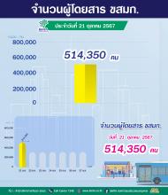 ประจำวันที่ 21 ตุลาคม 2567 จำนวน 514,350 คน