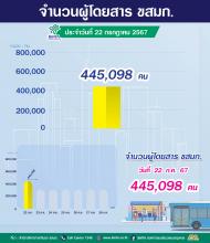 ประจำวันที่ 22 กรกฎาคม 2567 จำนวน 445,098 คน