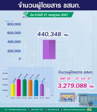 จำนวนผู้ใช้บริการรถโดยสาร ขสมก. ประจำวันที่ 27 กรกฎาคม 2567 จำนวน 440,348คน